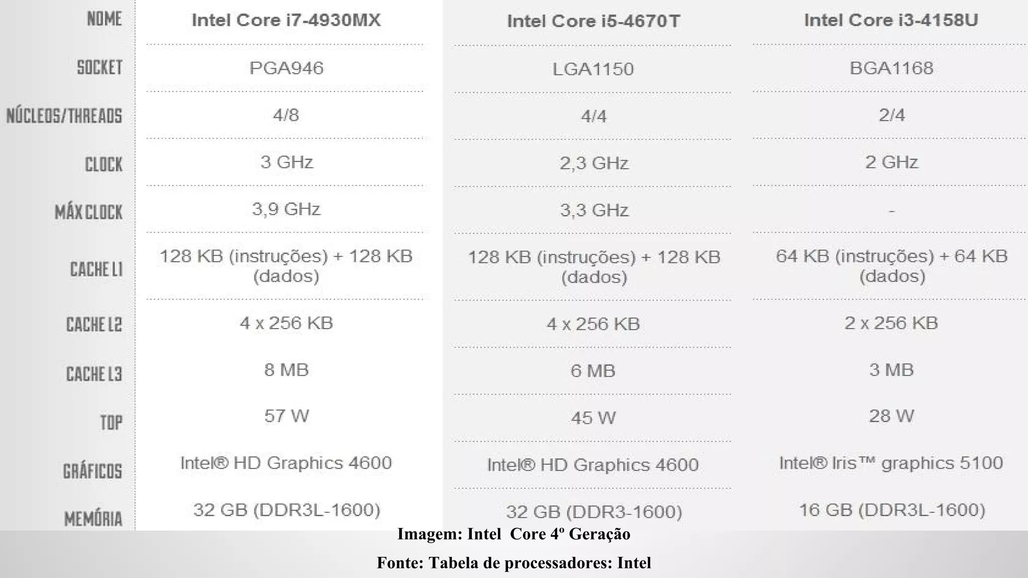 Imagem: Intel Core 4º Geração
Fonte: Tabela de processadores: Intel

 