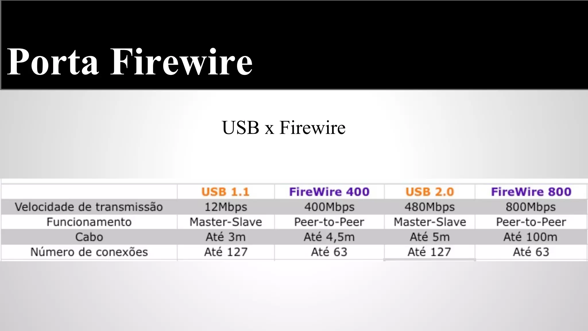 Porta Firewire
USB x Firewire

 