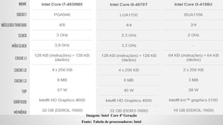 Imagem: Intel Core 4º Geração
Fonte: Tabela de processadores: Intel

 