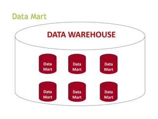 Data Mart
Data
Mart
DATA WAREHOUSE
Data
Mart
Data
Mart
Data
Mart
Data
Mart
Data
Mart
 