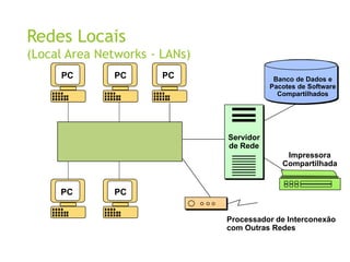 Redes Locais
(Local Area Networks - LANs)
Servidor
de Rede
Banco de Dados e
Pacotes de Software
Compartilhados
Impressora
Compartilhada
PCPC
PC PC PC
Processador de Interconexão
com Outras Redes
 