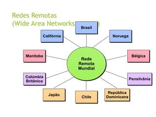 Redes Remotas
(Wide Area Networks - WANs)
Noruega
Bélgica
Pensilvânia
Manitoba
Colúmbia
Britânica
Chile
Brasil
Japão
República
Dominicana
Rede
Remota
Mundial
Califórnia
 