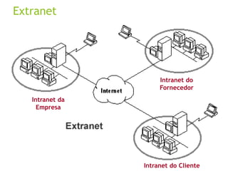 Extranet
Intranet da
Empresa
Intranet do
Fornecedor
Intranet do Cliente
 