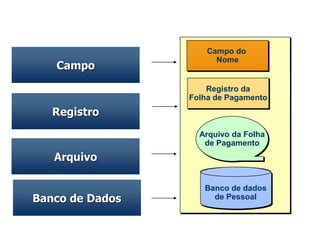 Hierarquia de dados - exemplo
Arquivo
Registro
Campo
Banco de Dados
Campo do
Nome
Registro da
Folha de Pagamento
Arquivo da Folha
de Pagamento
Banco de dados
de Pessoal
 