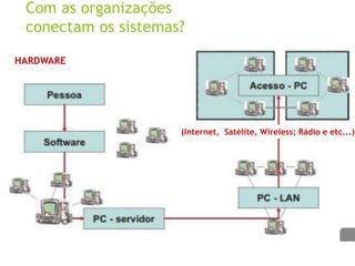 Com as organizações
conectam os sistemas?
HARDWARE
(Internet, Satélite, Wireless; Rádio e etc...)
 