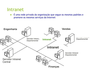 Intranet
 É uma rede privada da organização que segue os mesmos padrões e
promove os mesmos serviços da Internet
Intranet
 