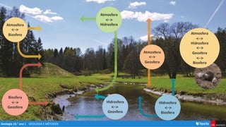 GEOLOGIA E MÉTODOS
Geologia 10.° ano |
Atmosfera
Hidrosfera
Geosfera
Biosfera
Atmosfera
Biosfera
Biosfera
Geosfera
Atmosfera
Hidrosfera
Hidrosfera
Geosfera
Atmosfera
Geosfera
Hidrosfera
Biosfera
 