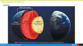 GEOLOGIA E MÉTODOS
Geologia 10.° ano |
Subsistemas terrestres
Geosfera
Material rochoso
Crosta
(silício, alumínio)
Manto
(silício, magnésio,
ferro)
Núcleo
(liga metálica com
ferro e níquel)
Fig. 2 - Representação das camadas da Terra, de acordo com a sua composição química.
 