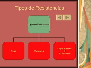 Tipos de Resistencias Tipos de Resistencias Fijas Variables Dependientes O Especiales 