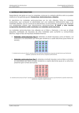 DEPARTAMENTO DE TECNOLOGIA
I.E.S. FUENTE NUEVA
COMPONENTES ELECTRÓNICOS
TECNOLOGÍA 3º E.S.O.
CURSO 2.006/2.007 Pág.- 4
5.- MATERIALES SEMICONDUCTORES
Dependiendo del grado en que los materiales conducen la corriente eléctrica estos se pueden
clasificar en tres grandes grupos: Conductores, Semiconductores y Aislantes.
En electrónica los materiales semiconductores son los más utilizados. Entre los materiales
conductores, que conducen la electricidad con una resistencia relativamente baja, y los
materiales aislantes, que no conducen la electricidad, nos encontramos una gama de materiales
con propiedades propias que denominamos semiconductores. El diodo y otros muchos
componentes electrónicos están construidos con materiales semiconductores.
Los materiales semiconductores mas utilizados son el Silicio y Germanio, a los que se añade
pequeñas cantidades de impurezas de otros materiales para aumentar su conductividad
eléctrica. Según el tipo de impurezas añadidas tenemos:
Materiales semiconductores Tipo N, obtenidos al añadir impurezas como el Fósforo o el
Antimonio y se caracterizan por tener gran tendencia a ceder electrones (pues tienen en
exceso).
7.- Material semiconductor Tipo N, donde los puntos redondos representan el exceso de electrones que fácilmente
cederán, quedando de esta forma cargados positivamente.
Materiales semiconductores Tipo P, obtenidos al añadir impureza como el Boro o el Indio y
se caracterizan por tener una gran tendencia a captar electrones (pues en su estructura
presentan gran número de huecos).
8.- Material semiconductor Tipo P, donde los puntos cuadrados representan huecos que fácilmente captarán electrones,
quedando cargados negativamente.
 