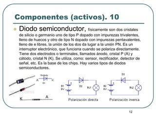 12
Componentes (activos). 10
 Diodo semiconductor, físicamente son dos cristales
de silicio o germanio uno de tipo P dopado con impurezas trivalentes,
lleno de huecos y otro de tipo N dopado con impurezas pentavalentes,
lleno de e libres, la unión de los dos da lugar a la unión PN. Es un
interruptor electrónico, que funciona cuando se polariza directamente.
Tiene dos electrodos o terminales, llamados ánodo, cristal P (A) y
cátodo, cristal N (K). Se utiliza, como: sensor, rectificador, detector de
señal, etc. Es la base de los chips. Hay varios tipos de diodos
semiconductores.
K A
 