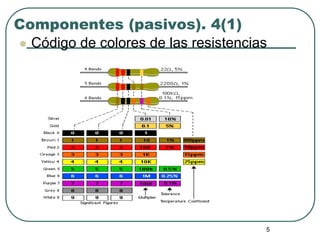 5
Componentes (pasivos). 4(1)
 Código de colores de las resistencias
 