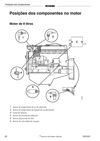 50 ©
Scania CV AB, Sweden, 2002-09:1 16:03-01
Posições dos componentes no motor
Motor de 9 litros
1 Sensor de temperatura do ar de admissão
2 Sensor de temperatura do líquido de arrefecimento
3 Caixa de ligação
4 Sensor de pressão de admissão
5 Sensor da pressão do óleo
6 Sensor de velocidade de rotação
Posições dos componentes
 
