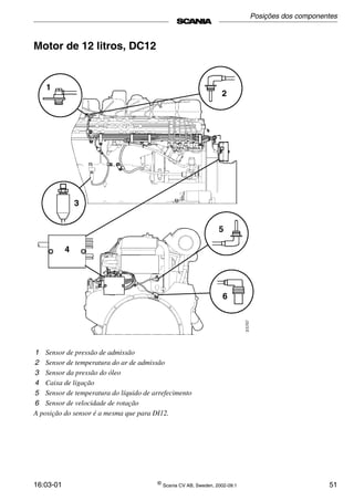 16:03-01 ©
Scania CV AB, Sweden, 2002-09:1 51
Motor de 12 litros, DC12
1 Sensor de pressão de admissão
2 Sensor de temperatura do ar de admissão
3 Sensor da pressão do óleo
4 Caixa de ligação
5 Sensor de temperatura do líquido de arrefecimento
6 Sensor de velocidade de rotação
A posição do sensor é a mesma que para DI12.
Posições dos componentes
 