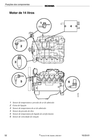 52 ©
Scania CV AB, Sweden, 2002-09:1 16:03-01
Motor de 14 litros
1 Sensor de temperatura e pressão do ar de admissão
2 Caixa de ligação
3 Sensor de temperatura do ar de admissão
4 Sensor da pressão do óleo
5 Sensor de temperatura do líquido de arrefecimento
6 Sensor de velocidade de rotação
Posições dos componentes
 