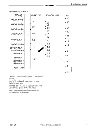 16:03-01 ©
Scania CV AB, Sweden, 2002-09:1 7
Nomograma para 24 V
W (A) = Capacidade do fusível (a taxação do
fusível).
mm2
(°C) = Área de seção em cruz com
referência ao calor
mm2
(U ­5%) = Área de seção em cruz com
referência à queda de 5% em tensão
m = comprimento do cabo (do ponto de
fornecimento ao de massa)
2
3
4
6
8
12
16
20
24
32
40
60
80
95
70
50
35
25
16
10
6.0
4.0
2.5
1.5
1.0
1920W (80A)
1440W (60A)
960W (40A)
720W (30A)
480W (20A)
360W (15A)
2880W (12A)
240W (10A)
192W (8A)
144W (6A)
120W (5A)
96W (4A)
72W (3A)
m2
103850
mmW (A)
10
6.0
4.0
2.5
1.5
1.0
2
mm ( C)o
(U −5%)
A, Instruções gerais
 