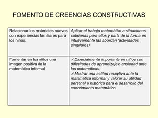 FOMENTO DE CREENCIAS CONSTRUCTIVAS Especialmente importante en niños con dificultades de aprendizaje o ansiedad ante las matemáticas. Mostrar una actitud receptiva ante la matemática informal y valorar su utilidad personal e histórica para el desarrollo del conocimiento matemático Fomentar en los niños una imagen positiva de la matemática informal Aplicar el trabajo matemático a situaciones cotidianas para ellos y partir de la forma en intuitivamente las abordan (actividades singulares) Relacionar los materiales nuevos con experiencias familiares para los niños. 