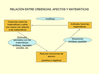 RELACIÓN ENTRE CREENCIAS, AFECTOS Y MATEMÁTICAS Creencias sobre las matemáticas y sobre uno mismo con relación a las matemáticas Actitudes hacia las matemáticas  Reacción emocional del alumno (positiva o negativa) Estímulos asociados con las matemáticas: profesor, mensajes sociales, etc Situaciones similares repetidas modifican 