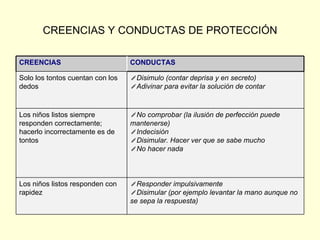 CREENCIAS Y CONDUCTAS DE PROTECCIÓN Responder impulsivamente Disimular (por ejemplo levantar la mano aunque no se sepa la respuesta) Los niños listos responden con rapidez No comprobar (la ilusión de perfección puede mantenerse) Indecisión Disimular. Hacer ver que se sabe mucho  No hacer nada Los niños listos siempre responden correctamente; hacerlo incorrectamente es de tontos Disimulo (contar deprisa y en secreto) Adivinar para evitar la solución de contar Solo los tontos cuentan con los dedos CONDUCTAS CREENCIAS 