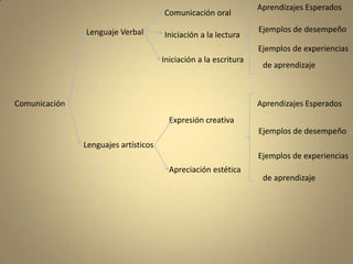 Aprendizajes Esperados      Comunicación oralEjemplos de desempeño Lenguaje Verbal      Iniciación a la lecturaEjemplos de experiencias      Iniciación a la escriturade aprendizajeComunicaciónAprendizajes EsperadosExpresión creativaEjemplos de desempeño Lenguajes artísticosEjemplos de experienciasApreciación estéticade aprendizaje