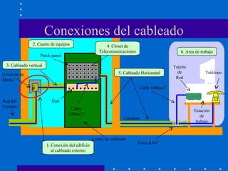 Conexiones del cableado
1. Conexión del edificio
al cableado externo
2. Cuarto de equipos
3. Cableado vertical
4. Closet de
Telecomunicaciones
5. Cableado Horizontal
6. Area de trabajo
Cable
10BaseT
Hub
Toma RJ45
Cable 10BaseT
Tarjeta
de
Red
Patch panel
Canaleta
Red del
Campus
Centro de cableado
Coversor de
Medio
Teléfono
Estación
de
trabajo
 
