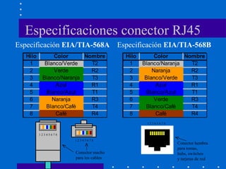 Especificaciones conector RJ45
Especificación EIA/TIA-568A
1 2 3 4 5 6 7 8
1 2 3 4 5 6 7 8
1 2 3 4 5 6 7 8
Conector macho
para los cables
Conector hembra
para tomas,
hubs, switches
y tarjetas de red
Hilo Color Nombre
1 Blanco/Naranja T2
2 Naranja R2
3 Blanco/Verde T3
4 Azul R1
5 Blanco/Azul T1
6 Verde R3
7 Blanco/Café T4
8 Café R4
Especificación EIA/TIA-568B
Hilo Color Nombre
1 Blanco/Verde T2
2 Verde R2
3 Blanco/Naranja T3
4 Azul R1
5 Blanco/Azul T1
6 Naranja R3
7 Blanco/Café T4
8 Café R4
 