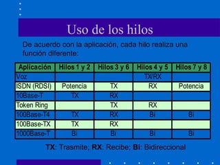 Uso de los hilos
Aplicación Hilos 1 y 2 Hilos 3 y 6 Hilos 4 y 5 Hilos 7 y 8
Voz TX/RX
ISDN (RDSI) Potencia TX RX Potencia
10Base-T TX RX
Token Ring TX RX
100Base-T4 TX RX Bi Bi
100Base-TX TX RX
1000Base-T Bi Bi Bi Bi
De acuerdo con la aplicación, cada hilo realiza una
función diferente:
TX: Trasmite; RX: Recibe; Bi: Bidireccional
 