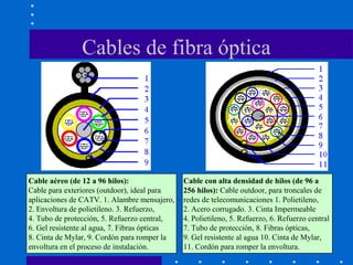 Cables de fibra óptica
Cable aéreo (de 12 a 96 hilos):
Cable para exteriores (outdoor), ideal para
aplicaciones de CATV. 1. Alambre mensajero,
2. Envoltura de polietileno. 3. Refuerzo,
4. Tubo de protección, 5. Refuerzo central,
6. Gel resistente al agua, 7. Fibras ópticas
8. Cinta de Mylar, 9. Cordón para romper la
envoltura en el proceso de instalación.
Cable con alta densidad de hilos (de 96 a
256 hilos): Cable outdoor, para troncales de
redes de telecomunicaciones 1. Polietileno,
2. Acero corrugado. 3. Cinta Impermeable
4. Polietileno, 5. Refuerzo, 6. Refuerzo central
7. Tubo de protección, 8. Fibras ópticas,
9. Gel resistente al agua 10. Cinta de Mylar,
11. Cordón para romper la envoltura.
 