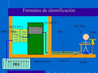 Formatos de identificación
HC01, Pr1.2
TC.A001V1
C001
Jairo Pérez
A001V1
LC99
MDF.C17005 X2440
PBX.01A0203
PBX
 