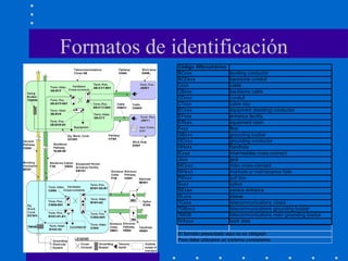 Formatos de identificación
Código Alfanumérico
BCxxx bonding conductor
BCDxxx backbone conduit
Cxxx cable
CBxxx backbone cable
CDxxx conduit
CTxxx cable tray
ECxxx equipment (bonding) conductor
EFxxx entrance facility
ERxxx equipment room
Fxxx fiber
GBxxx grounding busbar
GCxxx grounding conductor
HHxxx handhole
ICxxx intermediate cross-connect
Jxxx jack
MCxxx main cross-connect
MHxxx manhole or maintenance hole
PBxxx pull box
Sxxx splice
SExxx service entrance
SLxxx sleeve
TCxxx telecommunications closet
TGBxxx telecommunications grounding busbar
TMGB telecommunications main grounding busbar
WAxxx work area
El formato presentado aquí no es obligado
Pero debe utilizarse un sistema consistente.
 
