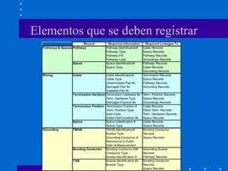 Elementos que se deben registrar
Record Required information Required Linkages To
Pathways & Spaces Pathway Pathway Identification# Cable Records
Pathway Type Space Records
Pathway Fill Pathway Records
Pathway Load Groundings Records
Space Space Identification# Pathway Records
Space Type Cable Records
Grounding Records
Wiring Cable Cable Identification# Termination Records
Cable Type Splice Records
Unterminated Pair #s Pathway Records
Damaged Pair #s Grounding Records
Available Pair #s
Termination HardwareTermination Hardware #s Term. Position Records
Term. Hardware Type Space Records
Damaged Position #s Groundings Records
Termination Position Termination Position # Cable Records
Term. Position Type Other Term. Records
User Code Term. Hardware Records
Cable Pair/Condition #s Space Records
Splice Splice indetification # Cable Records
Splice Type Space Records
Grounding TMGB TMGB Identification# Bonding Conductor
Busbar Type Records
Grounding Conductor # Space Records
Resistance to Earth
Date of Measurement
Bonding Conductor Bonding Conductor ID# Grounding Busbar
Conductor Type Records
Busbar Identification # Pathway Records
TGB Busbar Identification #s Bonding Conductor
Busbar Type Records
Space Records
 