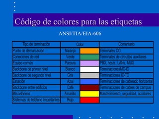 Código de colores para las etiquetas
Tipo de terminación Comentario
Punto de demarcación Naranja Terminales CO
Conexiones de red Verde Terminales de circuitos auxiliares
Equipo común Púrpura PBX, hosts, LANs, MUX
Backbone de primer nivel Blanco TerminacionesMC-IC
Backbone de segundo nivel Gris Terminaciones IC-TC
Estación Azul Terminaciones de cableado horizontal
Backbone entre edificios Café Terminaciones de cables de campus
Misceláneos Amarillo Mantenimiento, seguridad, auxiliares
Sistemas de telefono importantes Rojo
Color
ANSI/TIA/EIA-606
 
