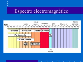 Espectro electromagnético
 