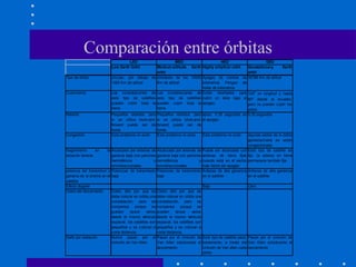 LEO MEO HEO GEO
Low Earth Orbit Medium-altitude Earth
orbit
Highly elliptical orbit Geostationary Earth
orbit
Tipo de órbita circular, por debajo de
1000 Km de altitud
Alrededor de los 10000
Km de altitud
Apogeo de cientos de
kilómetros Perigeo de
miles de kilómetros
35786 Km de altitud
Cubrimiento Las constelaciones de
este tipo de satélites
pueden cubrir toda la
tierra.
Las constelaciones de
este tipo de satélites
pueden cubrir toda la
tierra.
Están diseñados para
cubrir un área bajo el
apogeo.
120o
en longitud y hasta
80o
desde el ecuador,
pero no pueden cubrir los
polos.
Retardo Pequeños retardos, pero
si se utiliza store-and-
forward puede ser de
horas
Pequeños retardos, pero
si se utiliza store-and-
forward puede ser de
horas
aprox. 0.25 segundos en
el apogeo
0.25 segundos
Congestión Este problema no exite Este problema no exite Este problema no exite algunas partes de la órbita
geoestacinaria se están
congestionado.
Seguimiento en la
estación terrena
Alcanzado por antenas de
ganacia baja con patrones
hemisféricos u
omnidireccionales
Alcanzado por antenas de
ganacia baja con patrones
hemisféricos u
omnidireccionales
Puede ser alcanzado con
antenas de tierra fijas
cuando está en el sector
más ñento del apogeo.
Este tipo de satélite es
fijo: la antena en tierra
permanece también fija
potencia del transmisor y
ganacia de la antena en el
satélite
Potencias de transmisión
baja
Potencias de transmisión
baja
Antenas de alta ganancia
en el satélite
Antenas de alta ganancia
en el satélite
Efecto doppler Bajo Cero
Costo del lanzamiento Costo alto por que se
debe colocar en orbita una
constelación, pero se
compensa porque se
pueden lanzar varios
desde el mismo vehículo
espacial, los satélites son
pequeños y se colocan a
corta distancia.
Costo alto por que se
debe colocar en orbita una
constelación, pero se
compensa porque se
pueden lanzar varios
desde el mismo vehículo
espacial, los satélites son
pequeños y se colocan a
corta distancia.
Daño por radiación Nunca pasan por el
cinturón de Van Allen
Pasan por el cinturón de
Van Allen sólodurante el
lanzamiento
Este tipo de satélite pasa,
brevemente, a través del
cinturón de Van allen cada
órbita
Pasan por el cinturón de
Van Allen sólodurante el
lanzamiento
Comparación entre órbitas
 