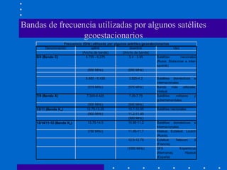 Bandas de frecuencia utilizadas por algunos satélites
geoestacionarios
Denominación uplink downlink Uso
(Ancho de banda) (Ancho de banda)
6/4 (Banda C) 5.725 - 6.275 3.4 - 3.95 Satélites nacionales
(Rusia: Statsionar e Inter-
sputnik)
(550 MHz) (550 MHz)
5.850 - 6.425 3.625-4.2 Satélites domésticos e
internacionales
(575 MHz) (575 MHz) Banda más utilizada:
Intelsat
7/8 (Banda X) 7.925-8.425 7.25-7.75 Satélites militares y
gubernamentales
(500 MHz) (500 MHz)
13/11 (Banda Ku) 12.75-13.25 10.7-10.95 Satélites nacionales
(500 MHz) 11.2-11.45
(500 MHz)
13/14/11-12 (Banda Ku) 13.75-14.5 10.95-11.2 Satélites domésticos e
Internacionales.
(750 MHz) 11.45-11.7 Intelsat, Eutelsat, Loutch
(Rusia),
12.5-12.75 Eutelsat Telecom 2
(Francia),
(1000 MHz) DFS Kopernicus
(Alemania), Hipasat
(España)
Frecuencia (GHz) utilizada por algunos satélites geoestacionarios
 