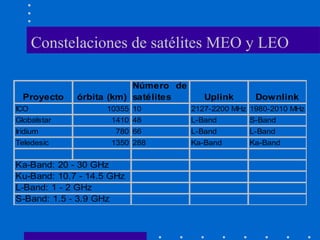 Constelaciones de satélites MEO y LEO
Proyecto órbita (km)
Número de
satélites Uplink Downlink
ICO 10355 10 2127-2200 MHz 1980-2010 MHz
Globalstar 1410 48 L-Band S-Band
Iridium 780 66 L-Band L-Band
Teledesic 1350 288 Ka-Band Ka-Band
Ka-Band: 20 - 30 GHz
Ku-Band: 10.7 - 14.5 GHz
L-Band: 1 - 2 GHz
S-Band: 1.5 - 3.9 GHz
 