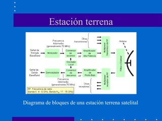 Estación terrena
Diagrama de bloques de una estación terrena satelital
 