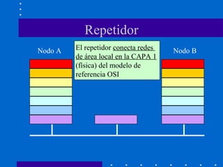 Repetidor
Nodo A Nodo BEl repetidor conecta redes
de área local en la CAPA 1
(física) del modelo de
referencia OSI
 