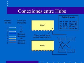 Conexiones entre Hubs
Número
del Hilo
1
2
3
4
5
6
7
8
Señal que
Transporta
T+
T-
R+
No usado
No usado
R-
No usado
No usado
Hub 1
Hub 2
Cable Cruzado
T+ X R+ (1 con 3)
T- X R- (2 con 6)
R+ X T+ (3 con 1)
R- X T- (6 con 2)
Sólo a un hub debe
habilitársele el MDI-X
x
 
