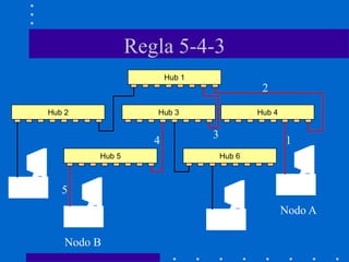 Regla 5-4-3
Hub 1
Hub 2 Hub 3 Hub 4
Hub 5 Hub 6
Nodo A
Nodo B
1
2
3
4
5
 