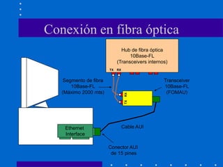 Conexión en fibra óptica
Ethernet
Interface
Hub de fibra óptica
10Base-FL
(Transceivers internos)
Cable AUI
Conector AUI
de 15 pines
Segmento de fibra
10Base-FL
(Máximo 2000 mts)
Transceiver
10Base-FL
(FOMAU)
TXRX
TX RX
 