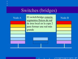 Switches (bridges)
Universidad Nacional de Colombia - 1999
Nodo A Nodo BEl switch/bridge conecta
segmentos físicos de red
de área local en la capa 2
para formar una red más
grande
 