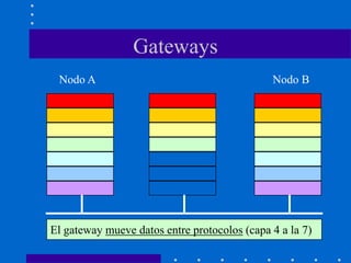 Gateways
Nodo A Nodo B
El gateway mueve datos entre protocolos (capa 4 a la 7)
 