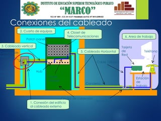 Conexiones del cableado
1. Conexión del edificio
al cableado externo
2. Cuarto de equipos
3. Cableado vertical
4. Closet de
Telecomunicaciones
5. Cableado Horizontal
6. Area de trabajo
Cable
10BaseT
Hub
Toma RJ45
Cable 10BaseT
Tarjeta
de
Red
Patch panel
Canaleta
Red del
Campus
Centro de cableado
Coversor de
Medio
Teléfono
Estación
de
trabajo
 