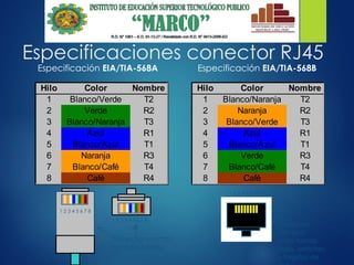 Especificaciones conector RJ45
Especificación EIA/TIA-568A
1 2 3 4 5 6 7 8
1 2 3 4 5 6 7 8
1 2 3 4 5 6 7 8
Conector macho
para los cables
Conector
hembra
para tomas,
hubs, switches
y tarjetas de
Hilo Color Nombre
1 Blanco/Naranja T2
2 Naranja R2
3 Blanco/Verde T3
4 Azul R1
5 Blanco/Azul T1
6 Verde R3
7 Blanco/Café T4
8 Café R4
Especificación EIA/TIA-568B
Hilo Color Nombre
1 Blanco/Verde T2
2 Verde R2
3 Blanco/Naranja T3
4 Azul R1
5 Blanco/Azul T1
6 Naranja R3
7 Blanco/Café T4
8 Café R4
 