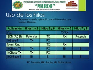 Uso de los hilos
Aplicación Hilos 1 y 2 Hilos 3 y 6 Hilos 4 y 5 Hilos 7 y 8
Voz TX/RX
ISDN (RDSI) Potencia TX RX Potencia
10Base-T TX RX
Token Ring TX RX
100Base-T4 TX RX Bi Bi
100Base-TX TX RX
1000Base-T Bi Bi Bi Bi
De acuerdo con la aplicación, cada hilo realiza una
función diferente:
TX: Trasmite; RX: Recibe; Bi: Bidireccional
 
