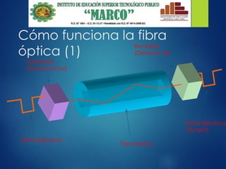 Cómo funciona la fibra
óptica (1)
Señal eléctrica
(Input)
Transmisor
(Fuente de luz)
Fibra óptica
Señal eléctrica
(Output)
Receptor
(Detector de luz)
 