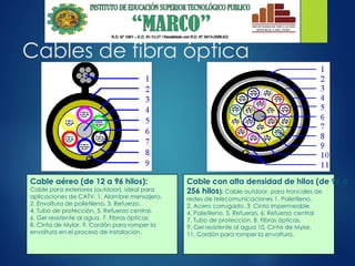 Cables de fibra óptica
Cable aéreo (de 12 a 96 hilos):
Cable para exteriores (outdoor), ideal para
aplicaciones de CATV. 1. Alambre mensajero,
2. Envoltura de polietileno. 3. Refuerzo,
4. Tubo de protección, 5. Refuerzo central,
6. Gel resistente al agua, 7. Fibras ópticas
8. Cinta de Mylar, 9. Cordón para romper la
envoltura en el proceso de instalación.
Cable con alta densidad de hilos (de 96 a
256 hilos): Cable outdoor, para troncales de
redes de telecomunicaciones 1. Polietileno,
2. Acero corrugado. 3. Cinta Impermeable
4. Polietileno, 5. Refuerzo, 6. Refuerzo central
7. Tubo de protección, 8. Fibras ópticas,
9. Gel resistente al agua 10. Cinta de Mylar,
11. Cordón para romper la envoltura.
 