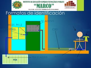 Formatos de identificación
HC01, Pr1.2
TC.A001V1
C001
Jairo Pérez
A001V1
LC99
MDF.C17005 X2440
PBX.01A0203
PBX
 