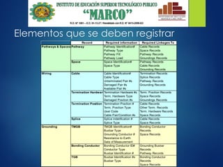 Elementos que se deben registrar
Record Required information Required Linkages To
Pathways & Spaces Pathway Pathway Identification# Cable Records
Pathway Type Space Records
Pathway Fill Pathway Records
Pathway Load Groundings Records
Space Space Identification# Pathway Records
Space Type Cable Records
Grounding Records
Wiring Cable Cable Identification# Termination Records
Cable Type Splice Records
Unterminated Pair #s Pathway Records
Damaged Pair #s Grounding Records
Available Pair #s
Termination HardwareTermination Hardware #s Term. Position Records
Term. Hardware Type Space Records
Damaged Position #s Groundings Records
Termination Position Termination Position # Cable Records
Term. Position Type Other Term. Records
User Code Term. Hardware Records
Cable Pair/Condition #s Space Records
Splice Splice indetification # Cable Records
Splice Type Space Records
Grounding TMGB TMGB Identification# Bonding Conductor
Busbar Type Records
Grounding Conductor # Space Records
Resistance to Earth
Date of Measurement
Bonding Conductor Bonding Conductor ID# Grounding Busbar
Conductor Type Records
Busbar Identification # Pathway Records
TGB Busbar Identification #s Bonding Conductor
Busbar Type Records
Space Records
 